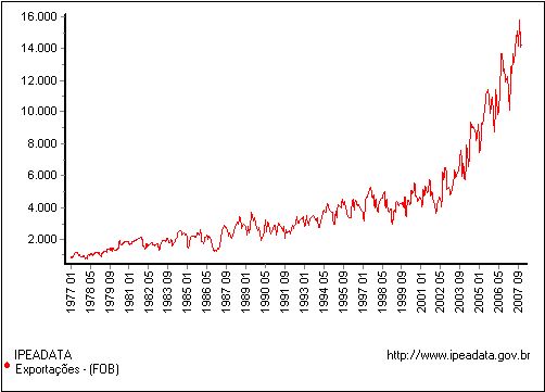 Entwicklung der EXPORTE in Brasilien: Millionen US$ pro Jahr